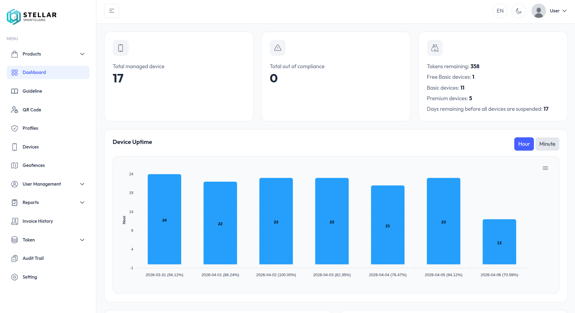 Stellar Smartguard dashboard — managed devices, compliance, tokens, and device uptime